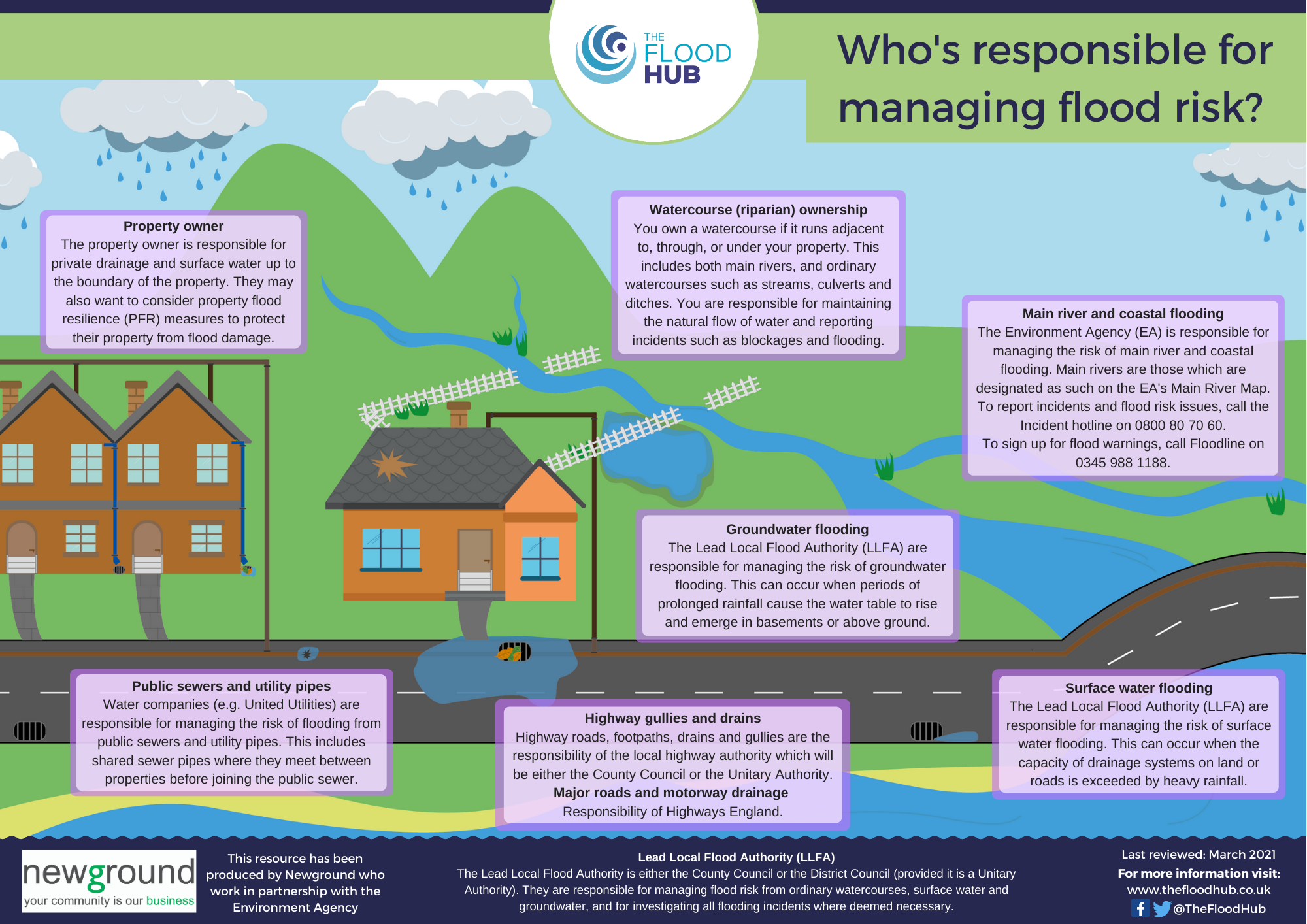 whos responsible for managing flood risk